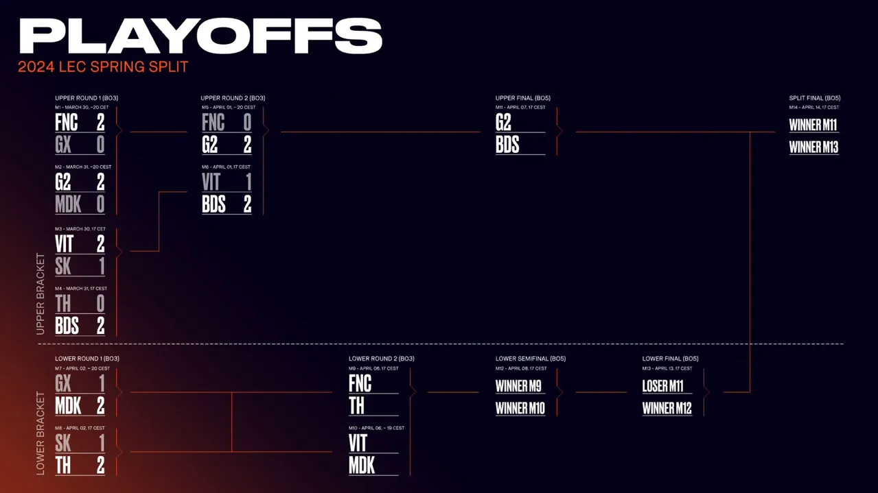 LEC 2024 Spring Playoffs Standings