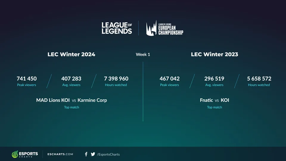 LEC Winter 2024 Smashes Records With Over 700K PeakViewership