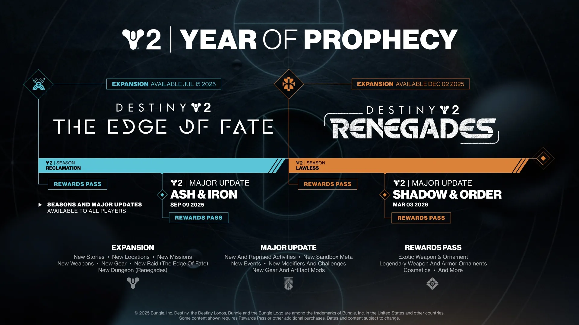 Year of Prophecy Roadmap