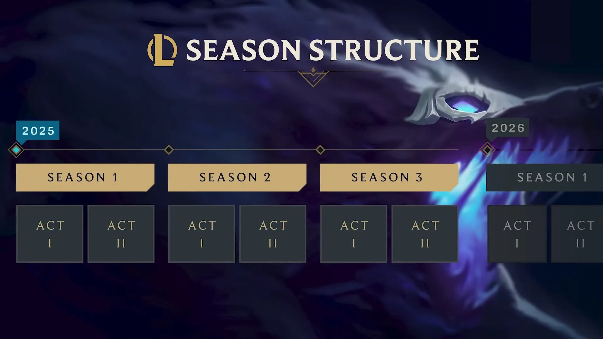 LoL Season Structure