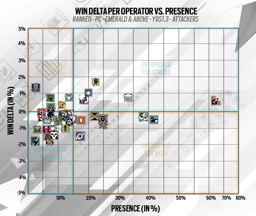 Rainbow Six Siege Ranked PC Attacker Chart