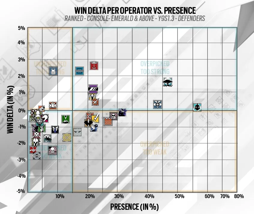 Rainbow Six Siege Defenders Chart Console