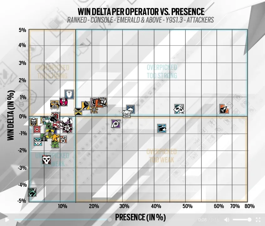 Rainbow Six Siege Ranked Console Attacker Chart