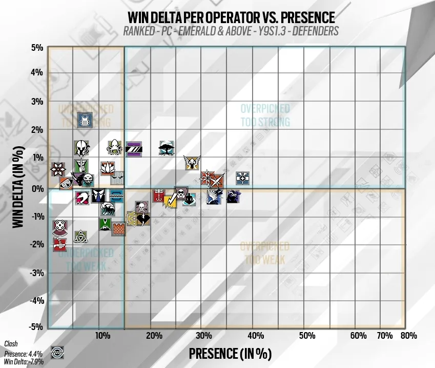 Rainbow Six Siege Ranked PC Defenders Chart