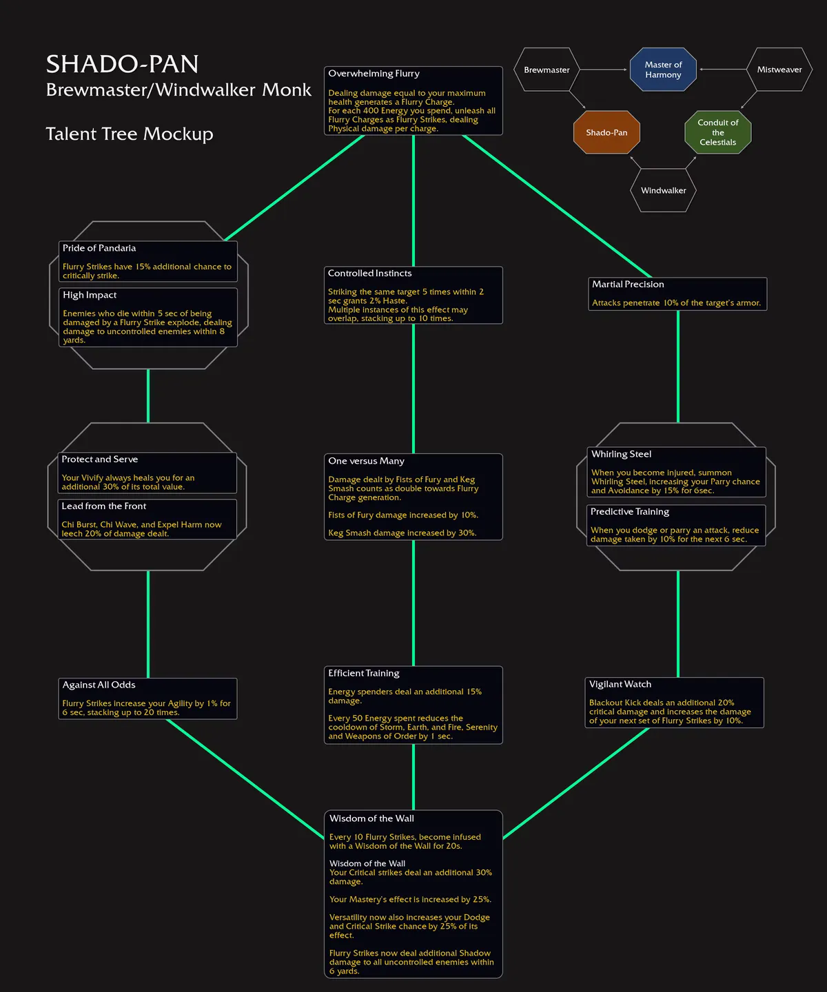 WoW The War Within Shado-Pan Monk Hero Talent Tree