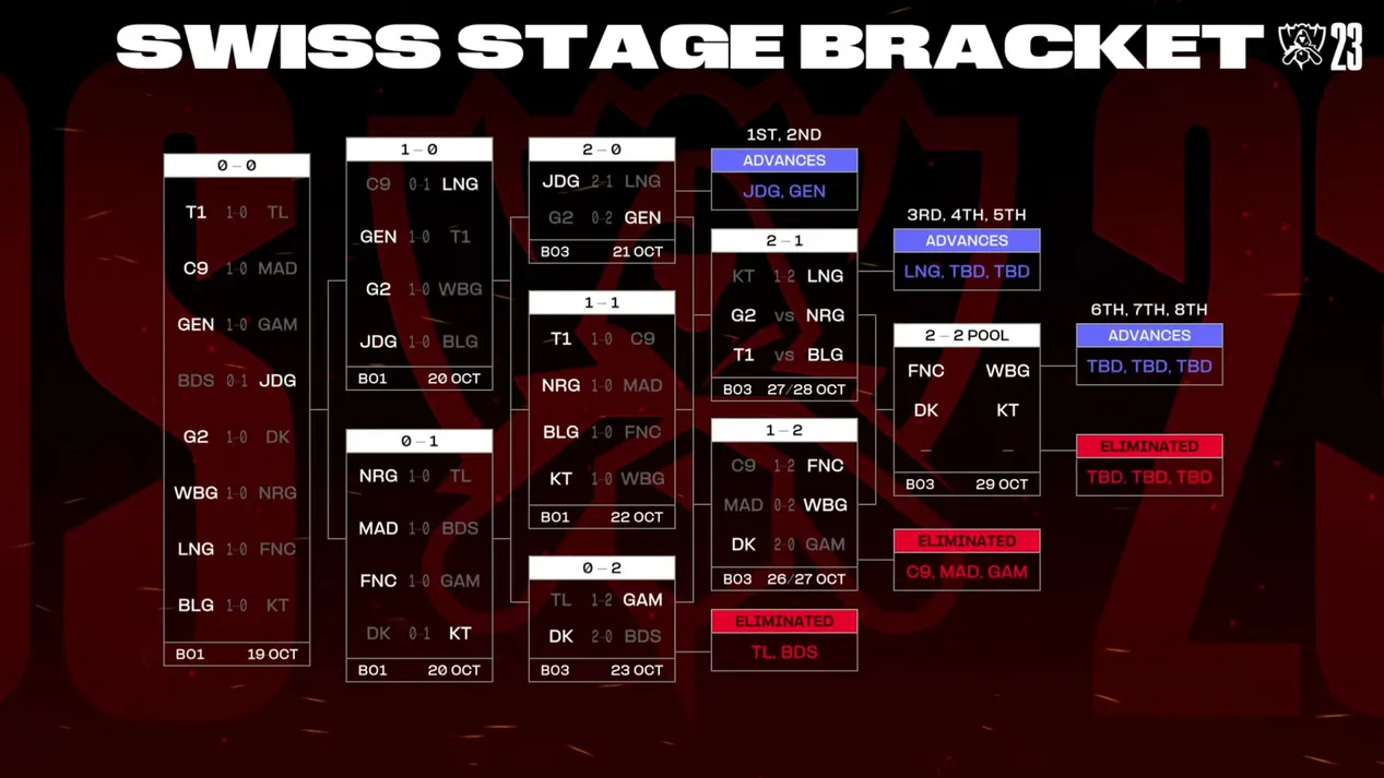 LoL Worlds 2023 Play-In Stage schedule and results