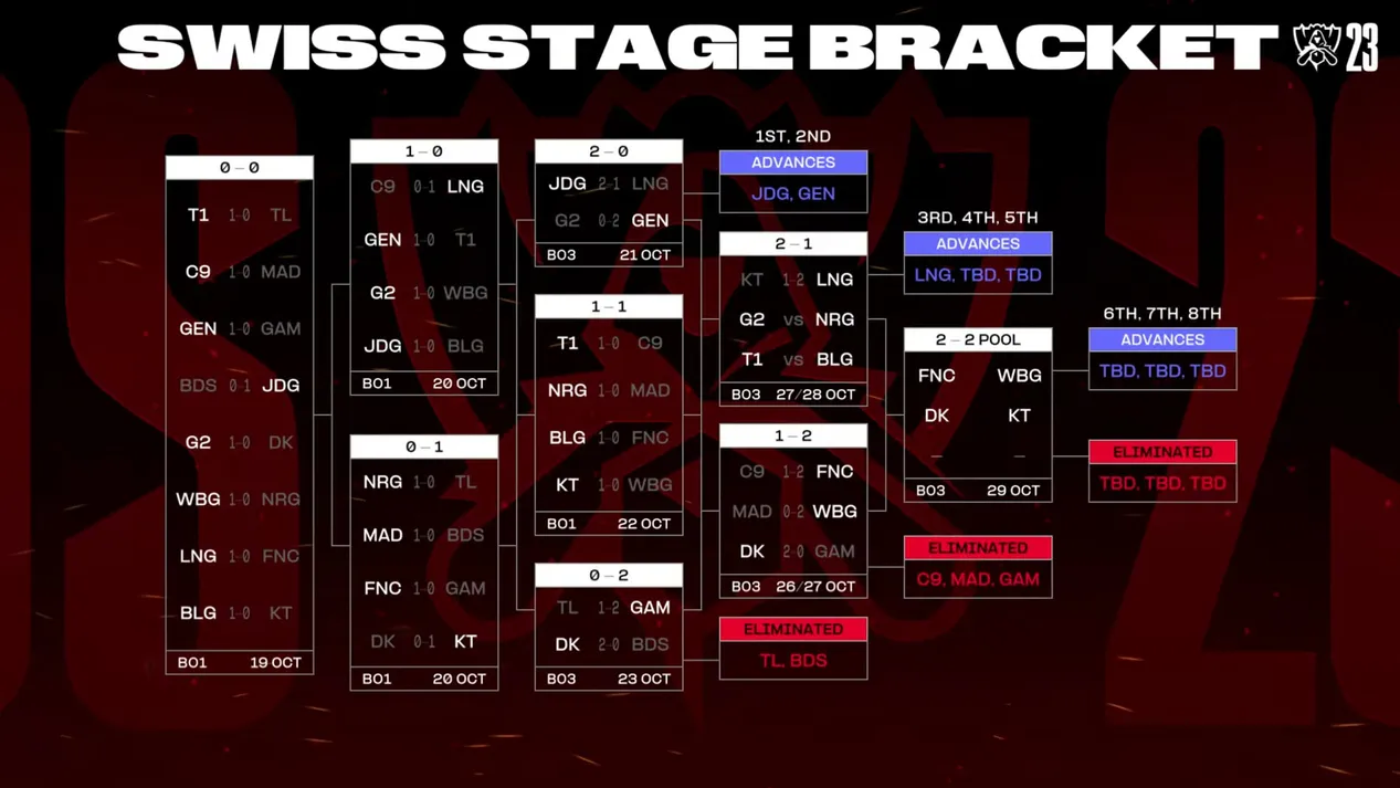 LoL Worlds 2023 Swiss Stage Schedule and Results