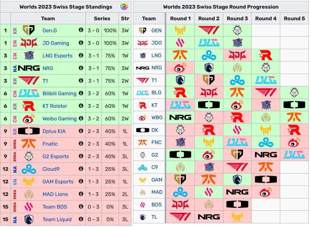 LoL Worlds 2023 Knockout stage - Schedule, Results, and more