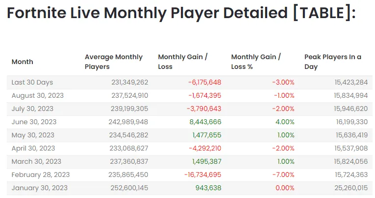 What is the Fortnite Player count in 2023?