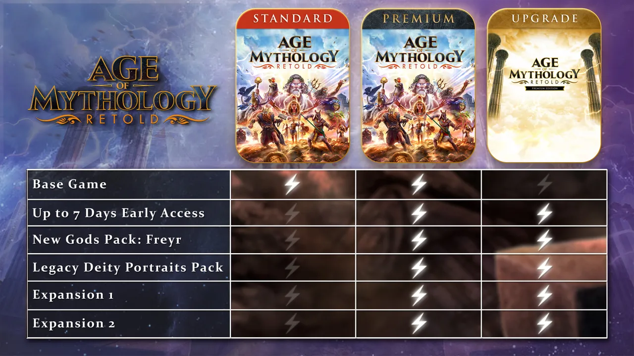 Age of Mythology: Retold Еditions