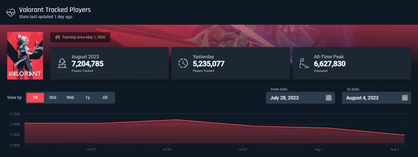 How is the DotA 2 Player Count Looking in 2023?