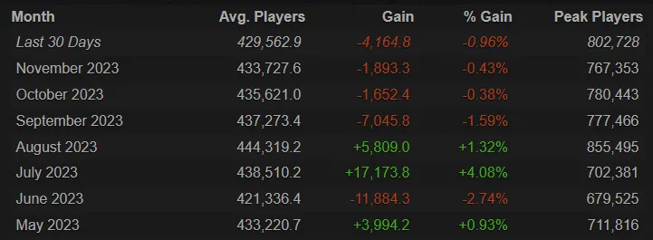 Dota 2 Active Player Count December 2023