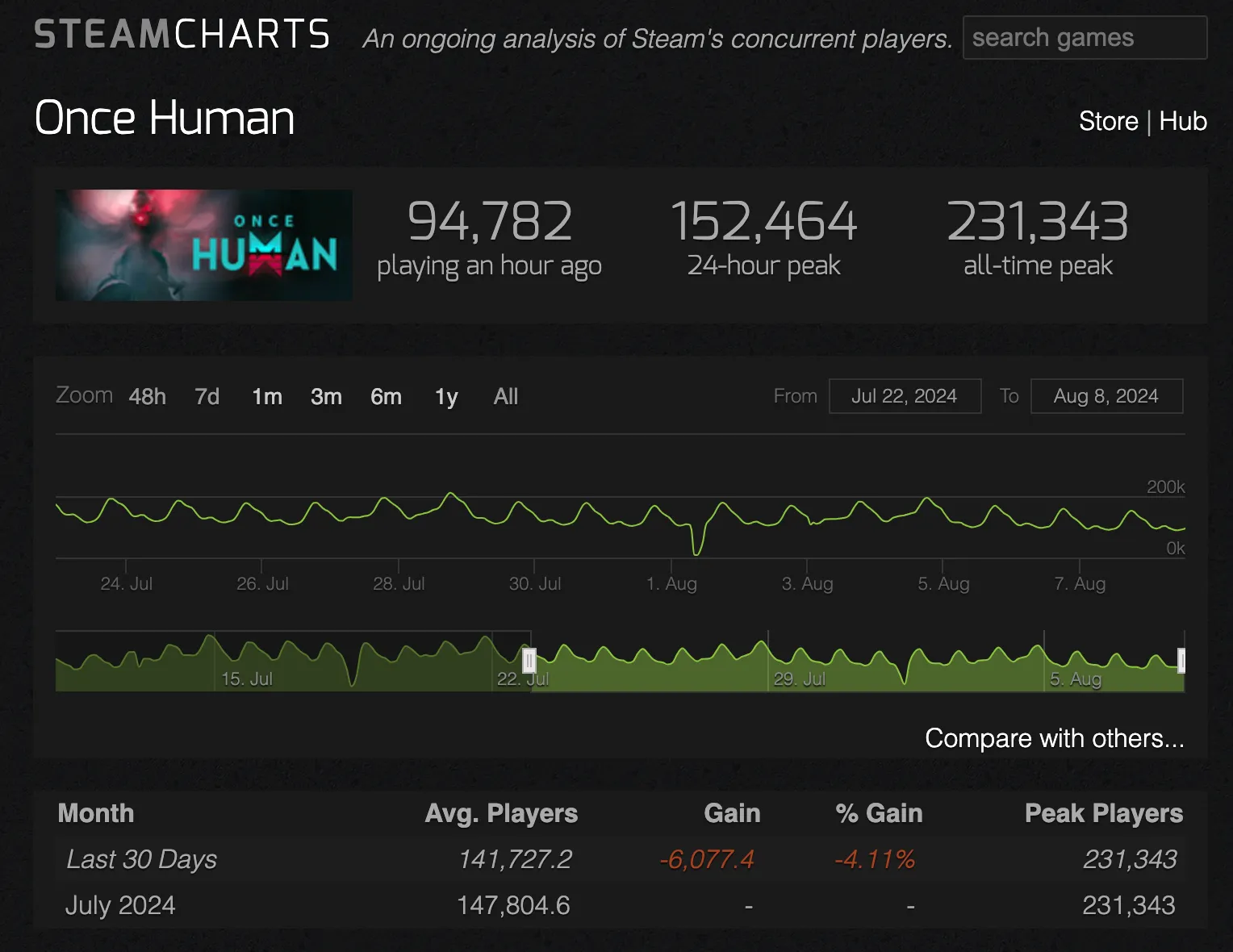 Once Human Player Count