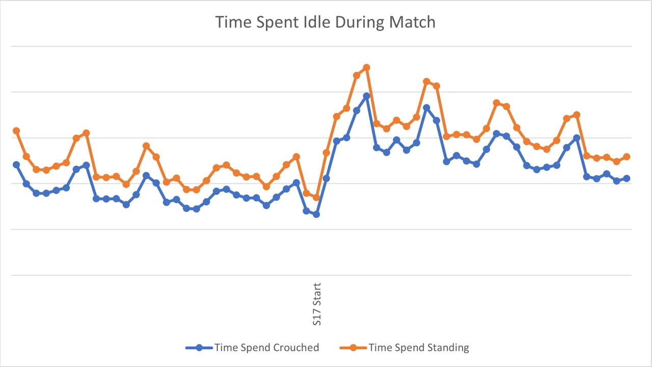 Apex Legends graph shows average activity in ranked matches