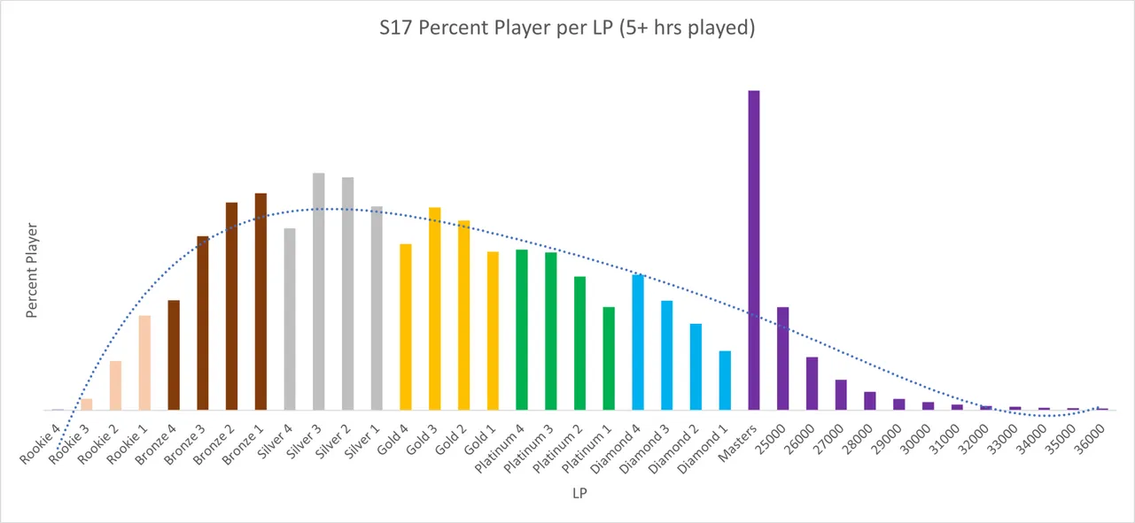 Apex Legends graph shows disbalance around the Masters tier
