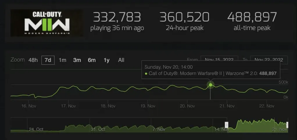Warzone 2 & Modern Warfare 2 Player Count: State of the Game