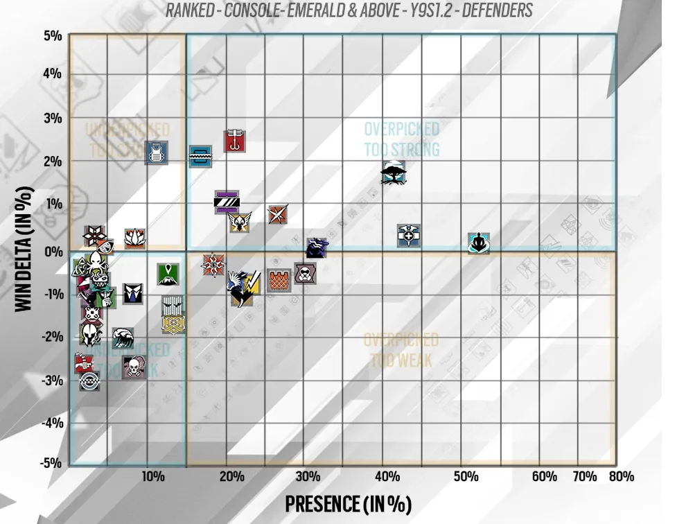 Rainbow Six Siege Defenders Chart Console