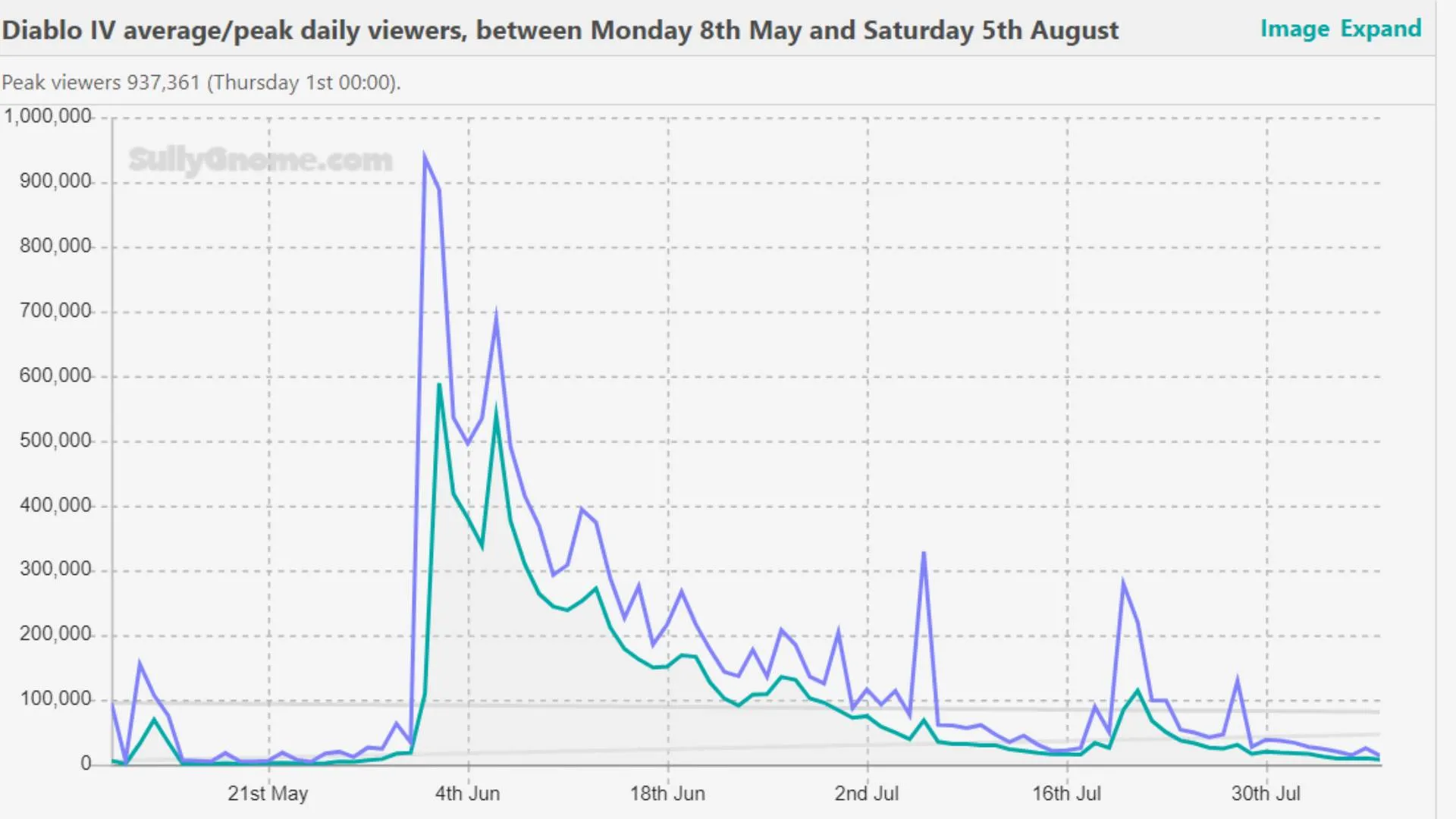 Diablo 4 Twitch Viewership