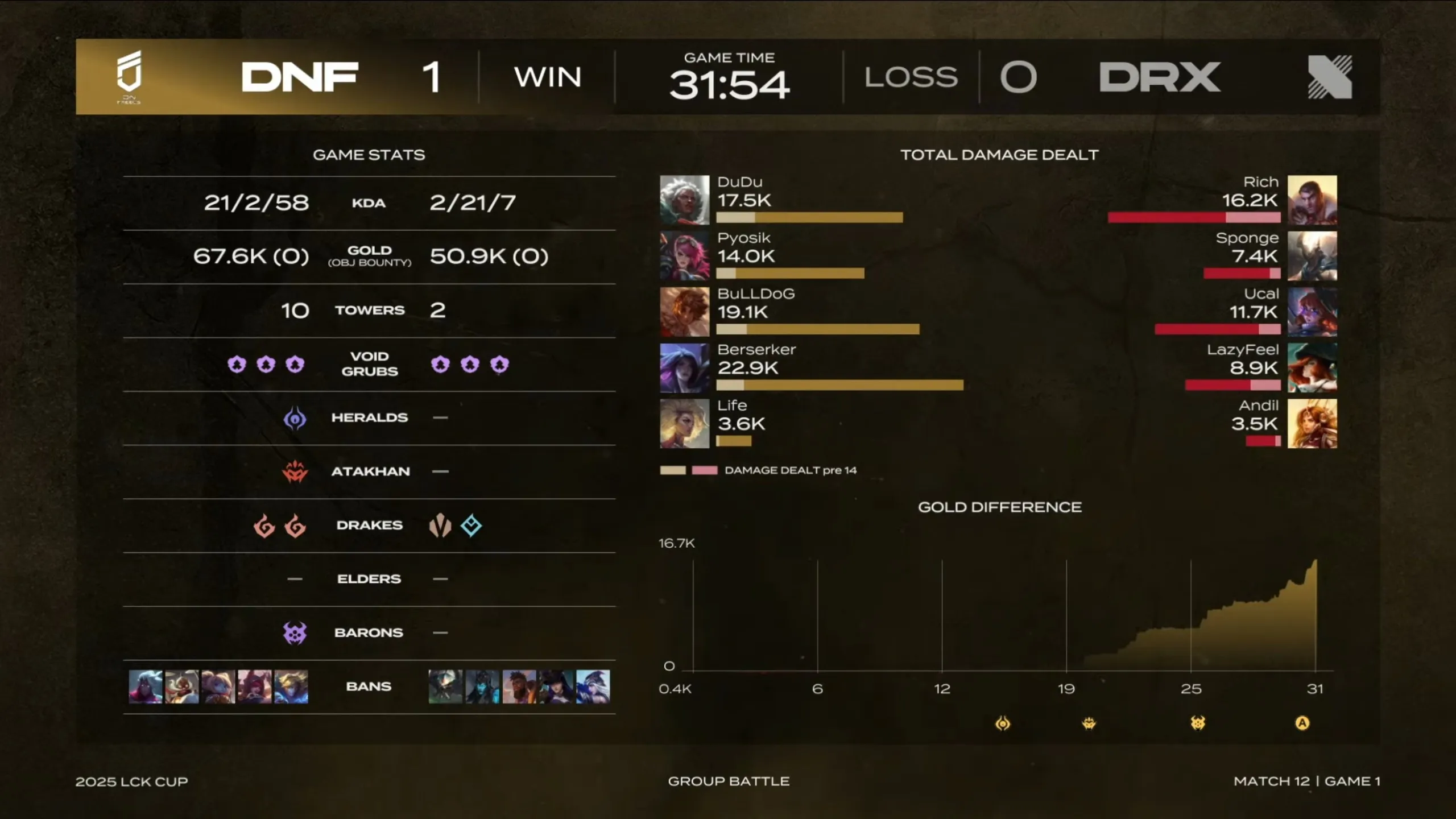 DNF vs DRX Game 1