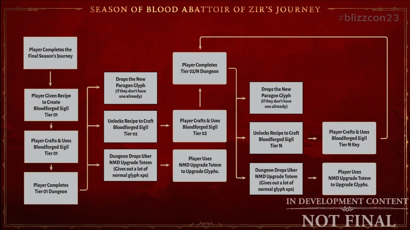 Diablo 4 Abattoir of Zir Tier List