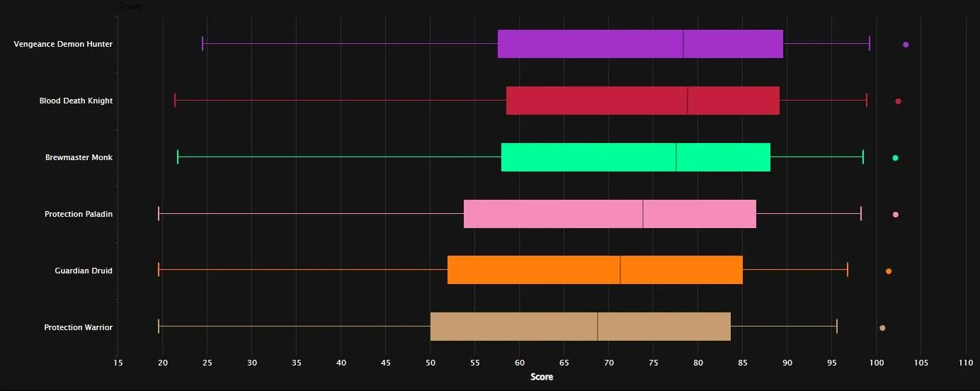 Tanks Log Rankings Mythic Plus