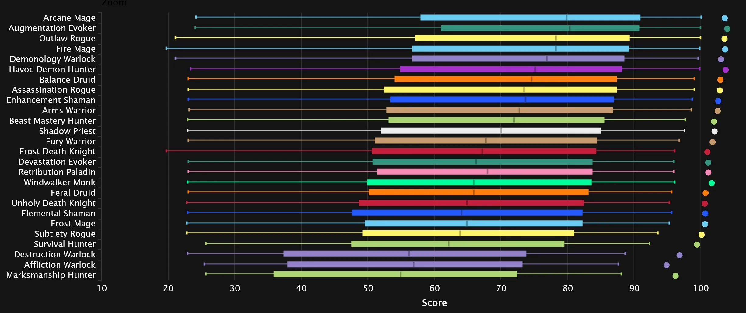 all percentile Mythic plus