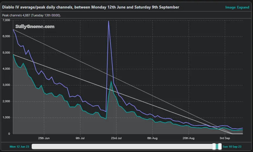 Diablo 4 viewership