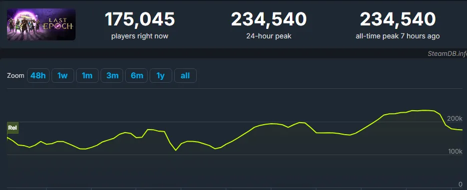 Last Epoch Player Count Numbers