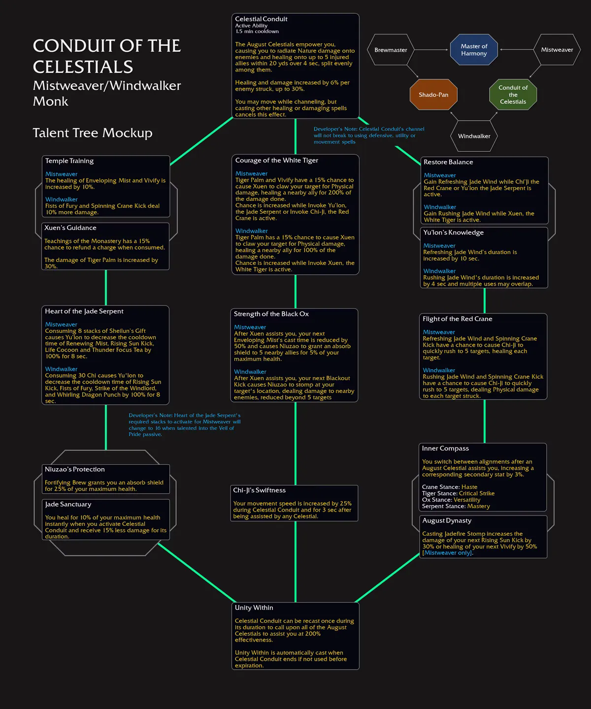 WoW The War Within Conduit of the Celestials Monk Hero Talent Tree