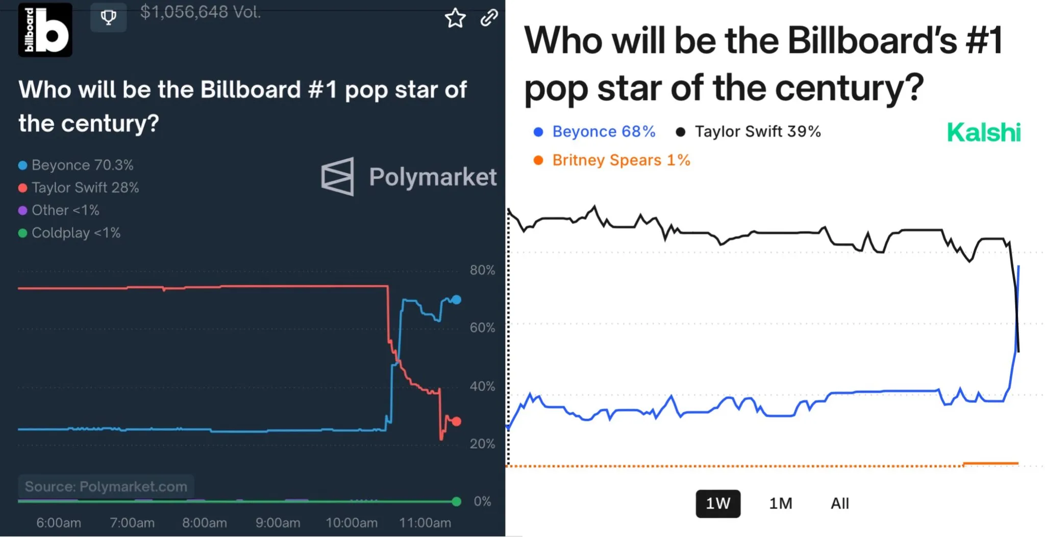 Billboard #1 Artist, Is it Beyonce?