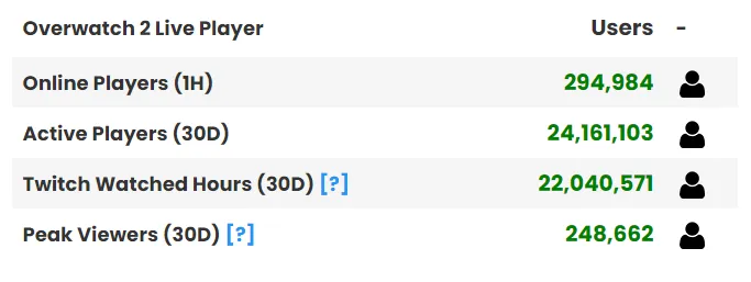 Overwatch 2 Live Player Count and Statistics (2023)