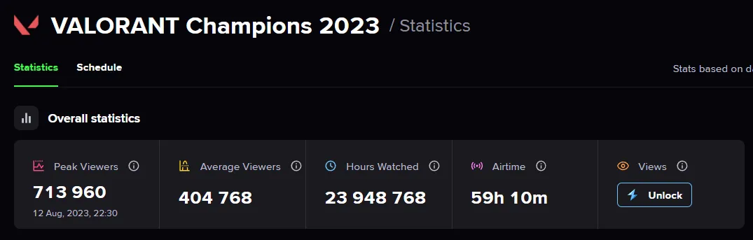 Valorant Champions viewership stats