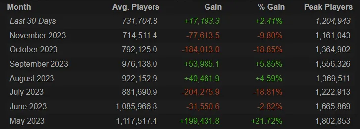 Counter-Strike 2 Player Count Numbers 2023