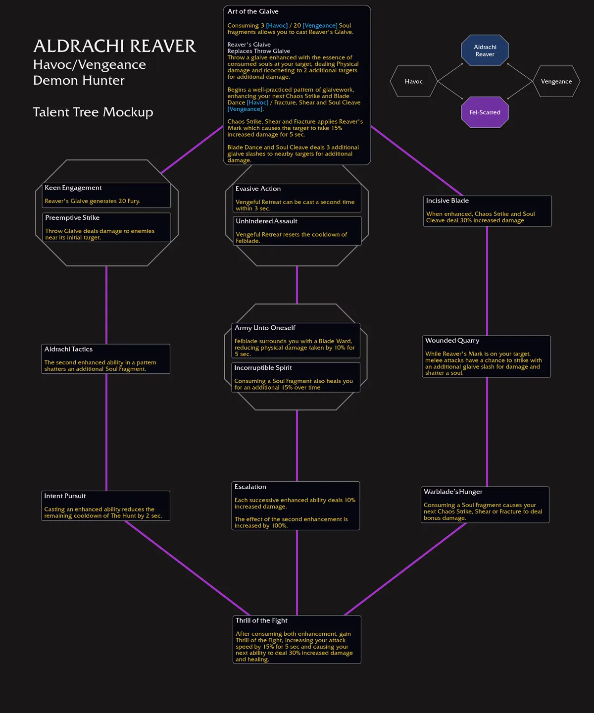 WoW The War Within Aldrachi Reaver Demon Hunter Hero Talent Tree