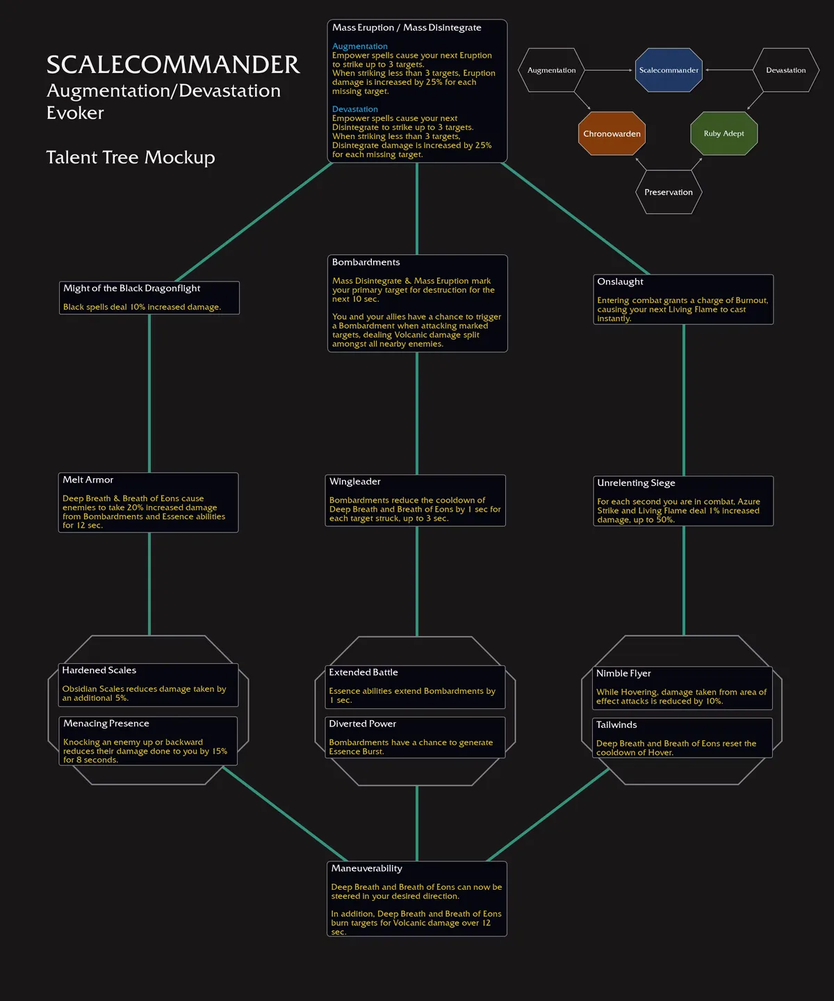 Augmentation Devastation Evoker Hero Talent Tree WoW The War Within