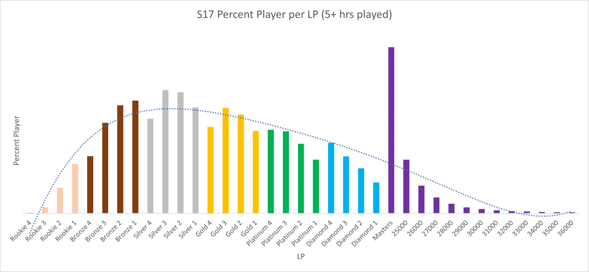 Apex legends ranked graph issues