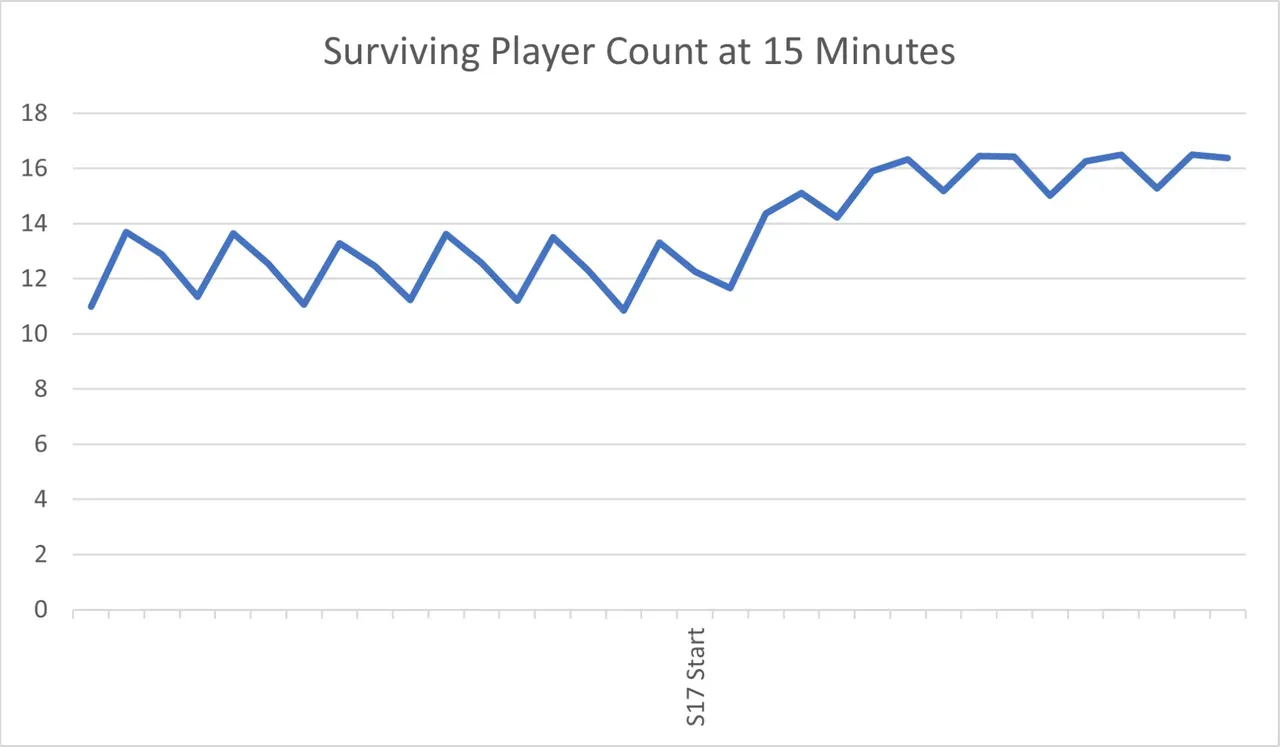 Apex legends graph shows players reluctant to engage
