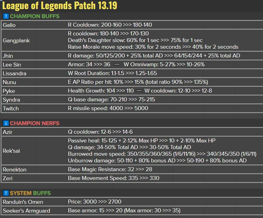 Infographic - 10.13 Patch Notes Champions Performance : r/leagueoflegends