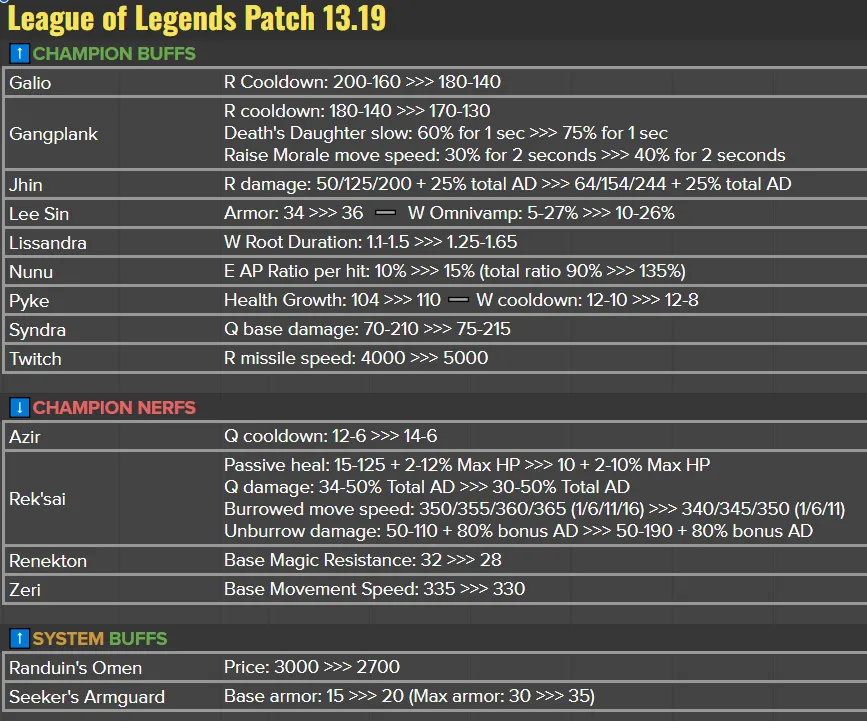 LoL Patch 13.17 patch notes  All buffs, nerfs, and changes in League Patch  13.17 - Dot Esports