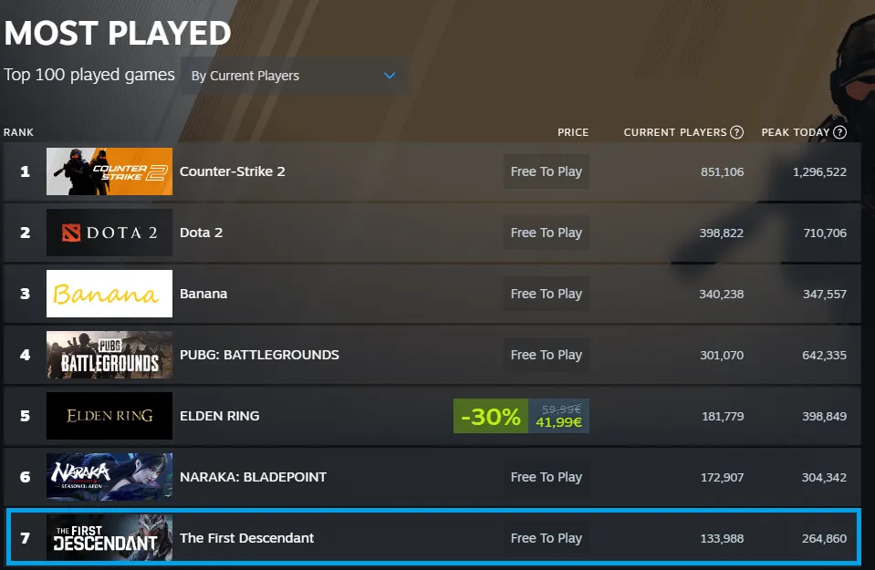 The First Descendant 100 most played