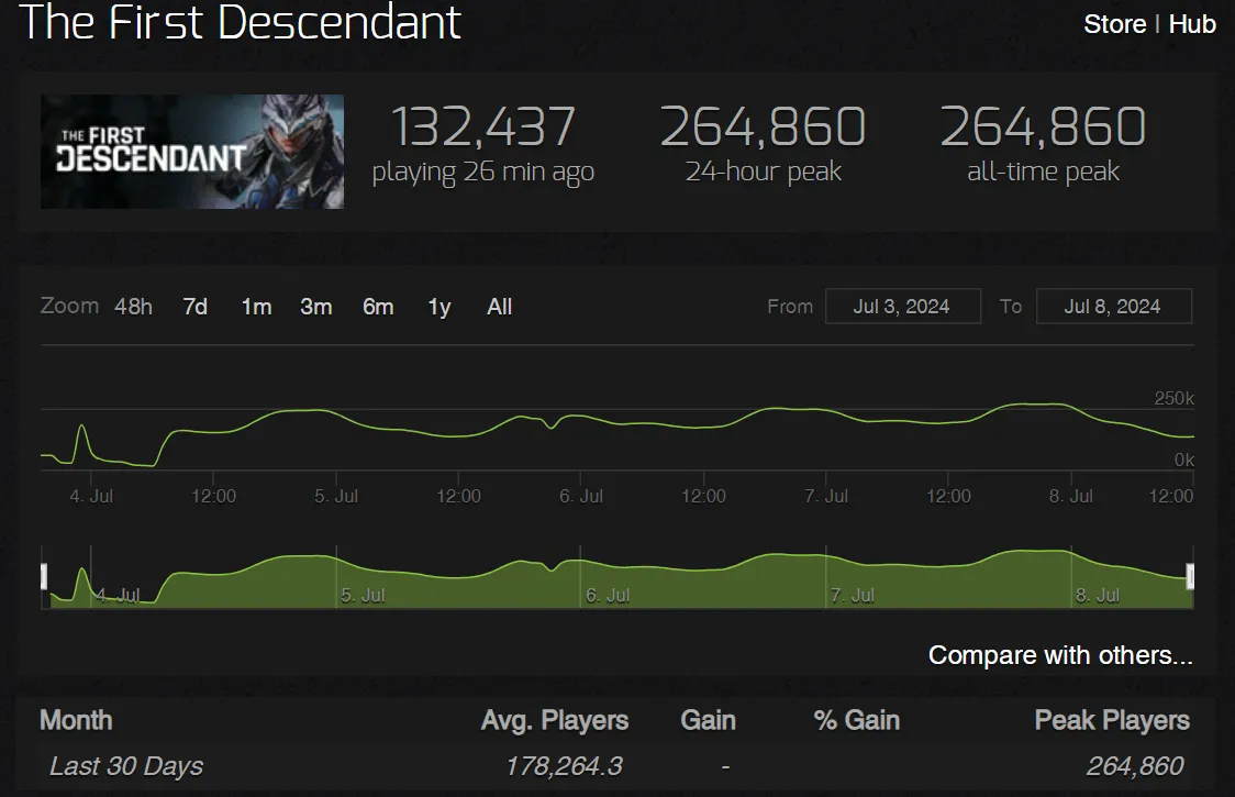 The First Descendant Player Count