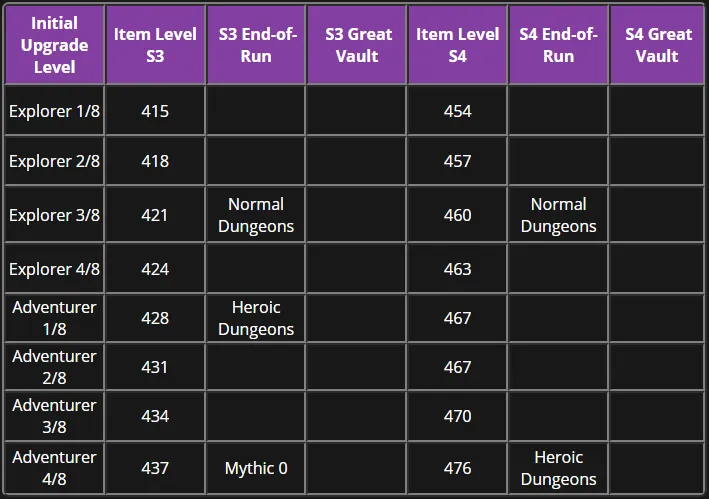 WoW Dragonflight Season 4 Dungeon Reward Changes