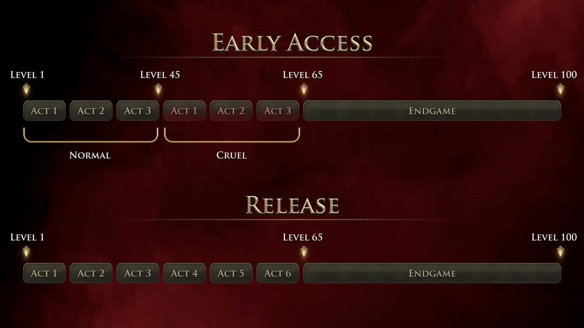 Path of Exile 2 Full Release Schedule