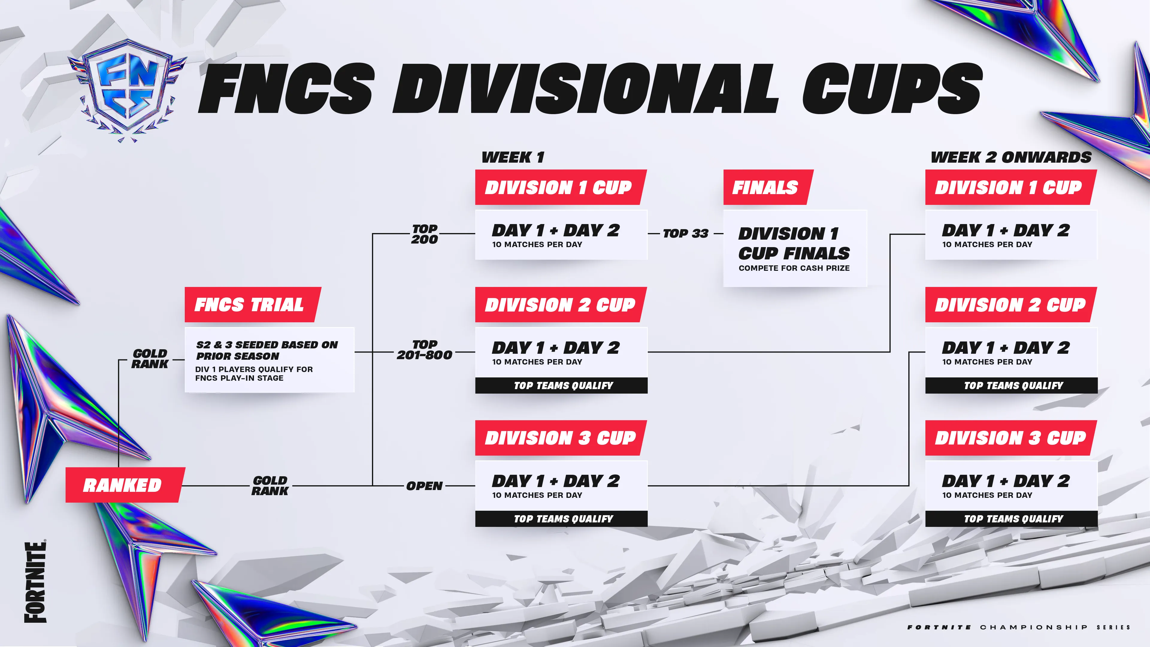 FNCS Divisional Cups