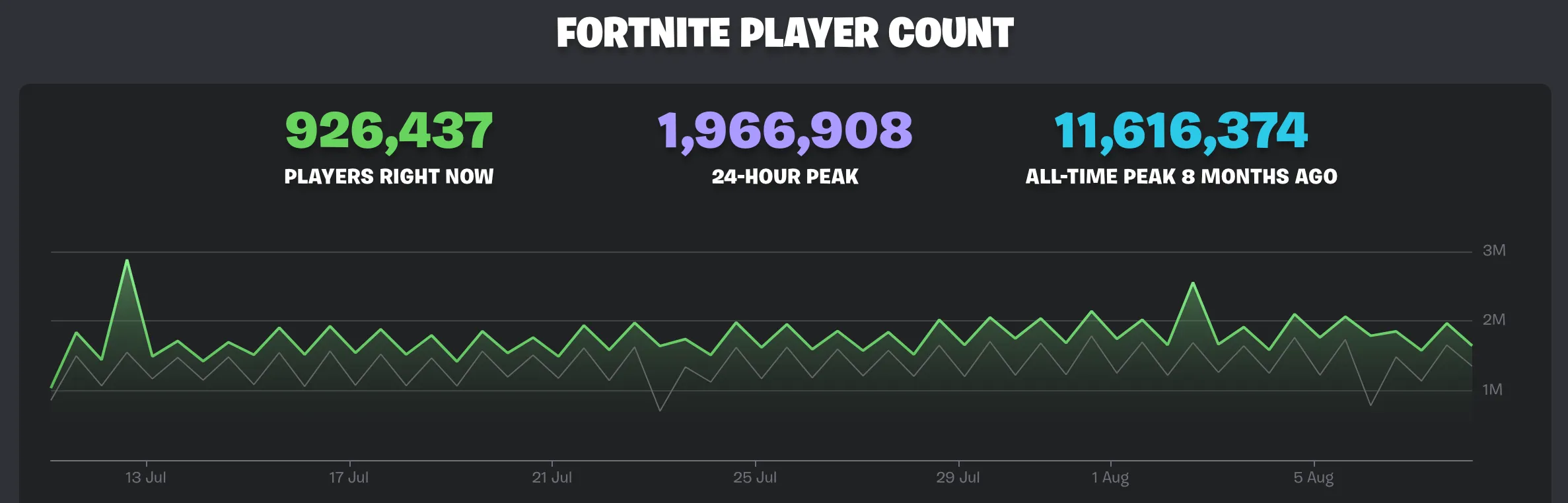 Fortnite Player Count