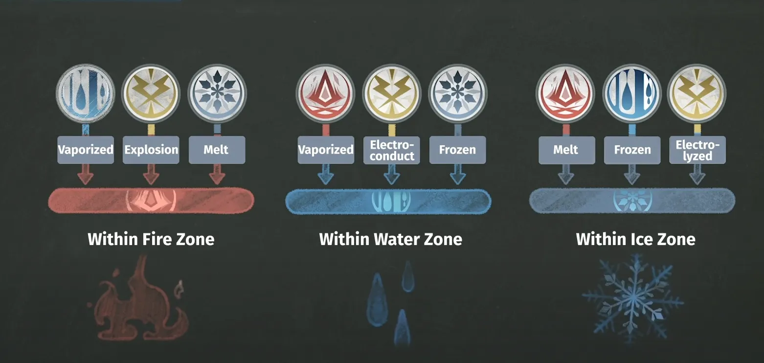 Ash Echoes Elements & Elemental Reactions Full Guide