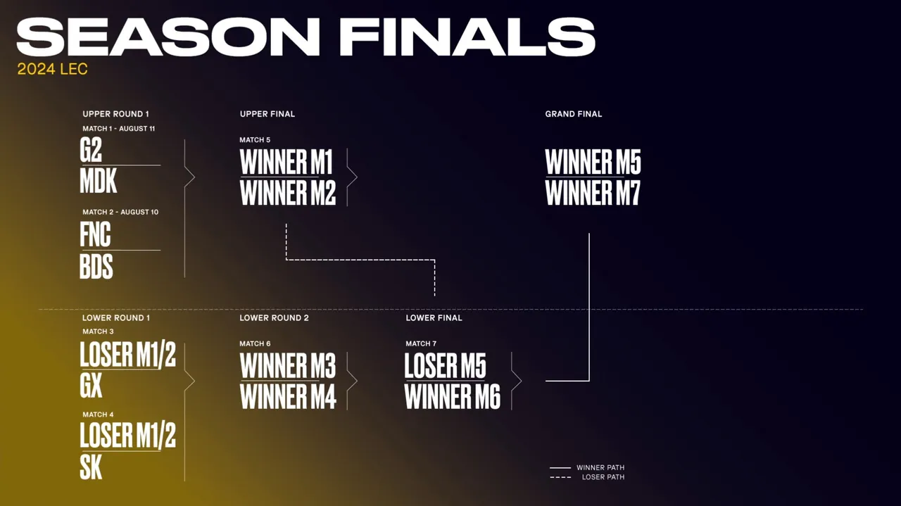 LEC 2024 Season Finals Bracket