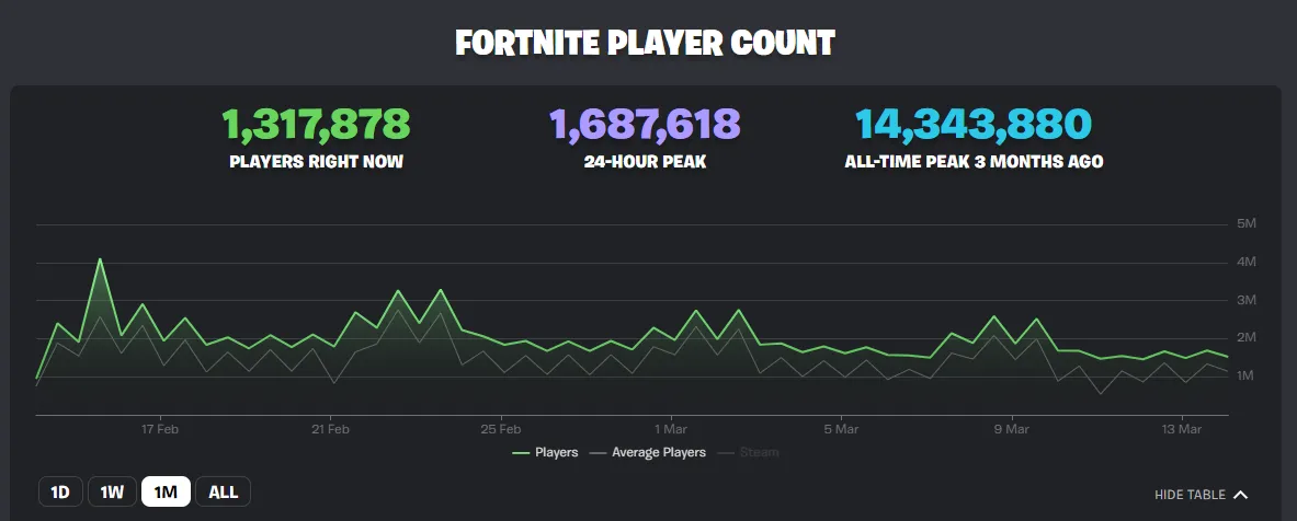 How Many People Are Playing Fortnite in March 2025?