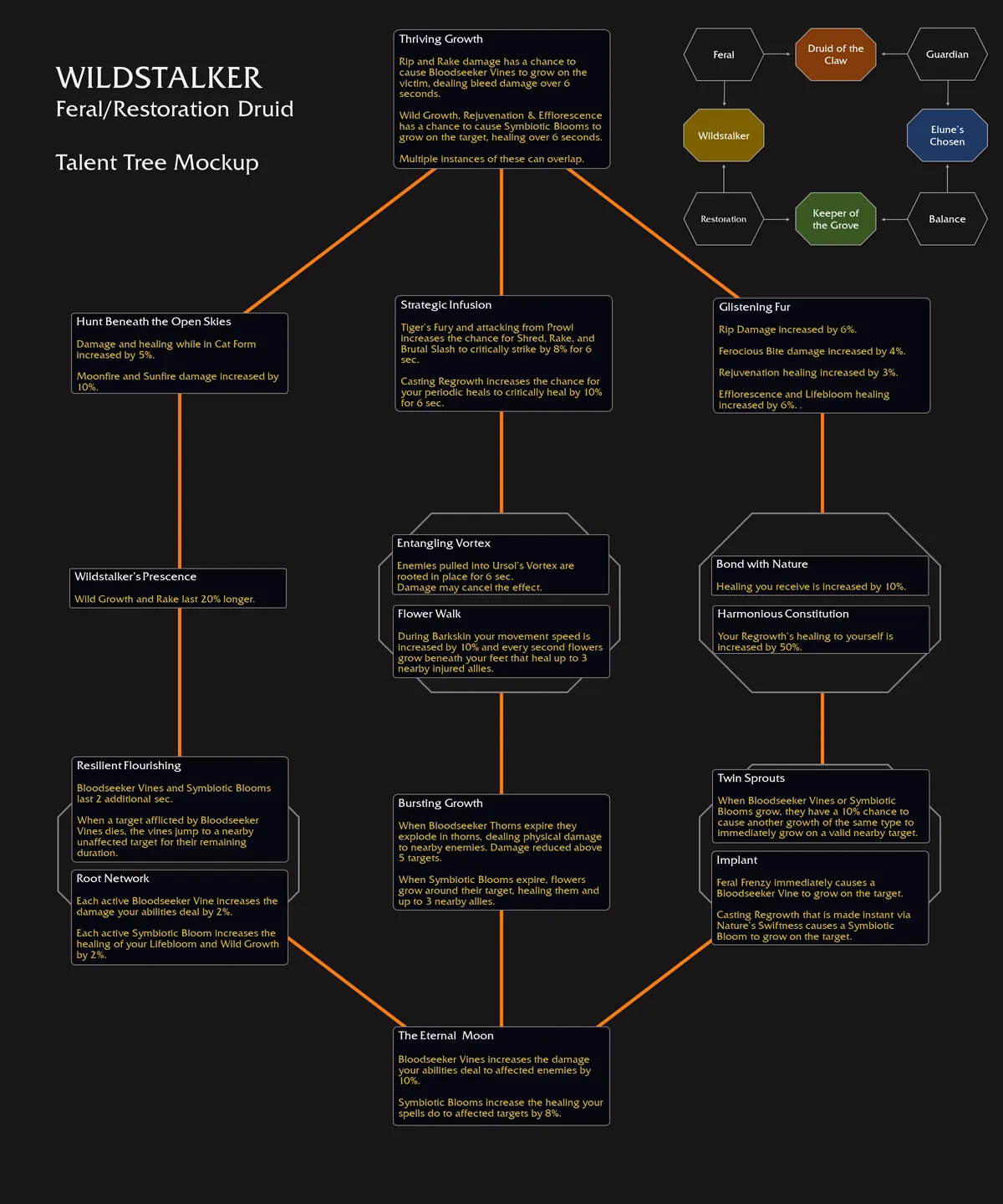 Wildstalker Druid WoW The War Within Hero Talent Tree