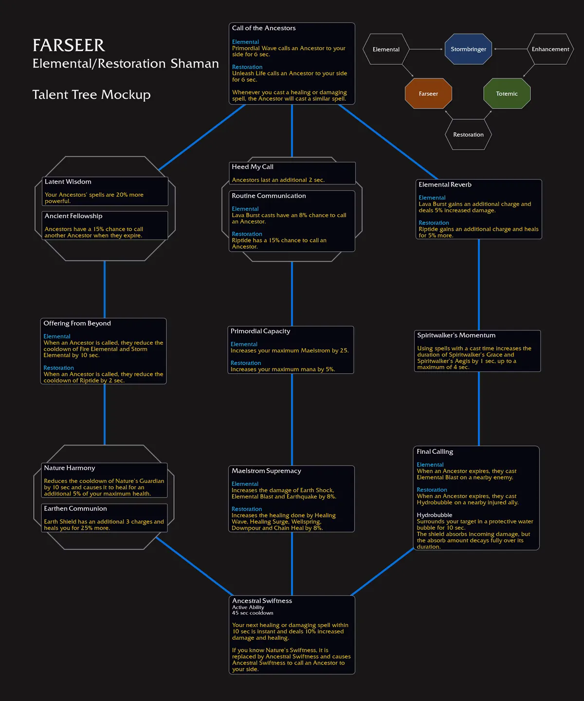 WoW The War Within Farseer Shaman Hero Talent Tree